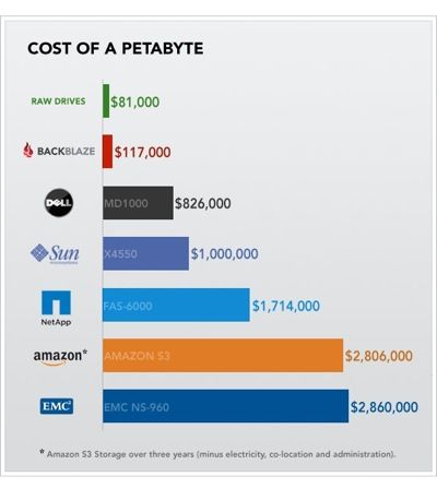 cost of a petabyte chart