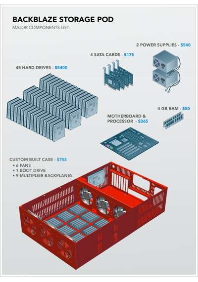 storage hardware