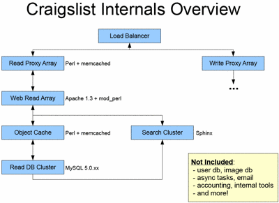 craigslist internals overview
