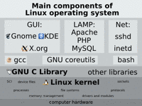 linux os components