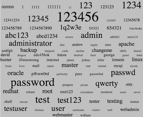 most popular passwords