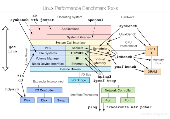 linux performance tools