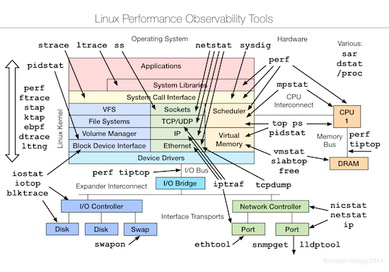 linux performance tools