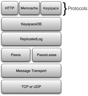 keyspace architecture