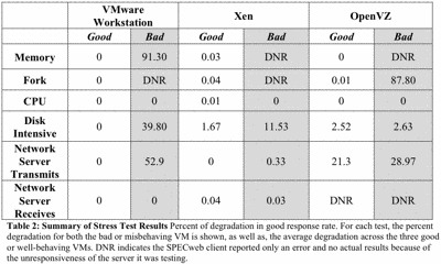 the performance isolation of virtualization systems