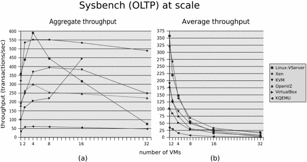 sysbench-at-scale