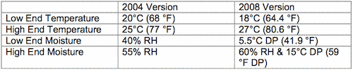 Recommended Temperature for Data Center