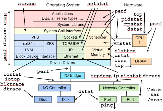 linux performance analysis and tools