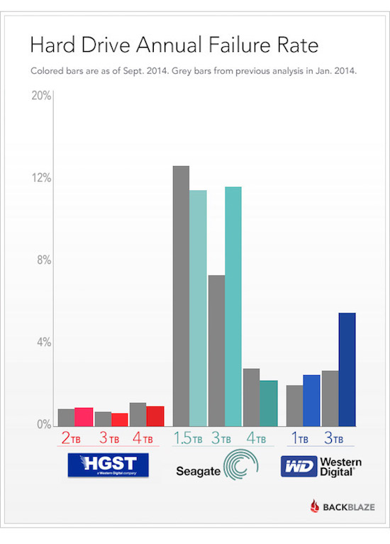 hard drive annual failure rate